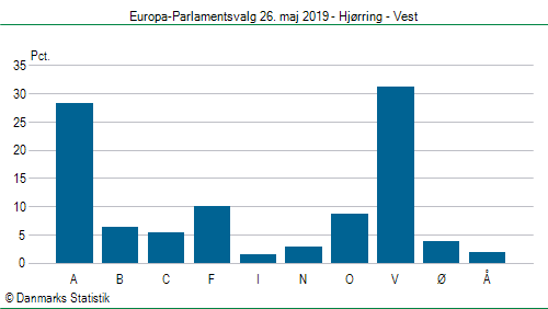 Europa-Parlamentsvalg søndag  26. maj 2019