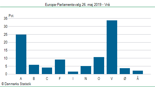 Europa-Parlamentsvalg søndag  26. maj 2019