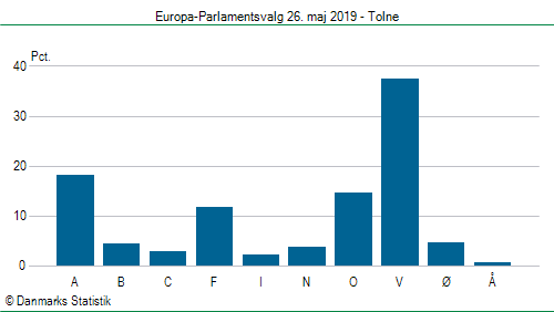 Europa-Parlamentsvalg søndag  26. maj 2019