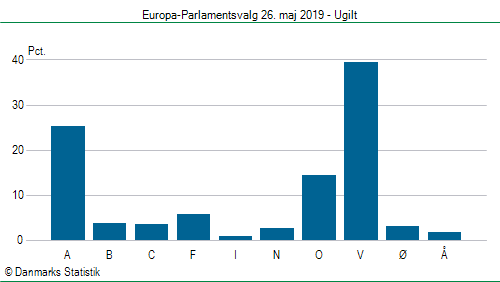 Europa-Parlamentsvalg søndag  26. maj 2019