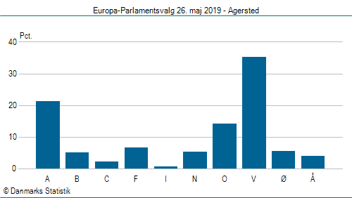 Europa-Parlamentsvalg søndag  26. maj 2019