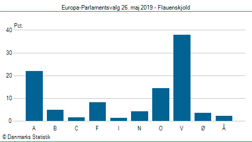 Europa-Parlamentsvalg søndag  26. maj 2019