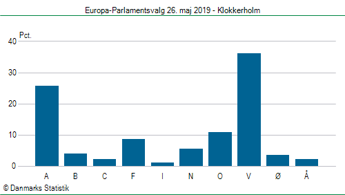 Europa-Parlamentsvalg søndag  26. maj 2019