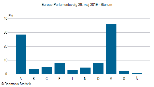 Europa-Parlamentsvalg søndag  26. maj 2019