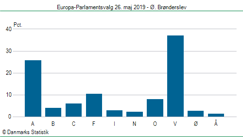 Europa-Parlamentsvalg søndag  26. maj 2019