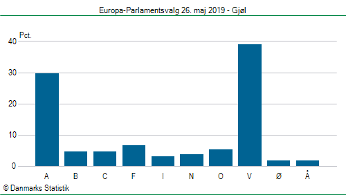 Europa-Parlamentsvalg søndag  26. maj 2019