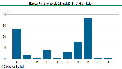 Europa-Parlamentsvalg søndag  26. maj 2019