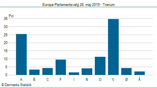 Europa-Parlamentsvalg søndag  26. maj 2019