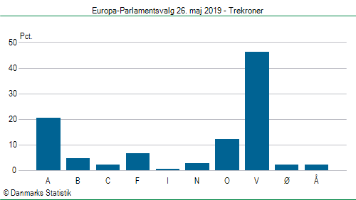 Europa-Parlamentsvalg søndag  26. maj 2019