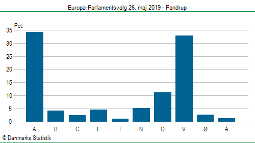 Europa-Parlamentsvalg søndag  26. maj 2019