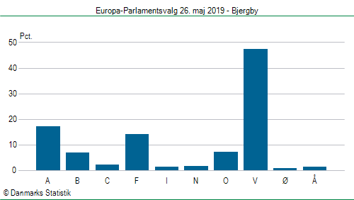 Europa-Parlamentsvalg søndag  26. maj 2019