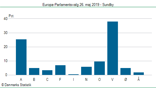 Europa-Parlamentsvalg søndag  26. maj 2019