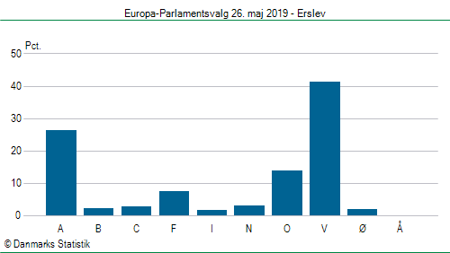 Europa-Parlamentsvalg søndag  26. maj 2019