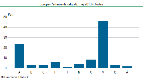 Europa-Parlamentsvalg søndag  26. maj 2019