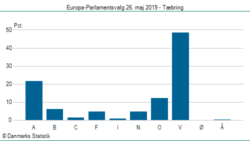 Europa-Parlamentsvalg søndag  26. maj 2019