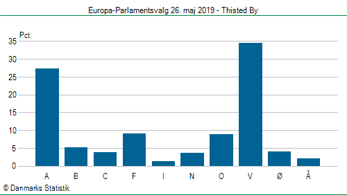 Europa-Parlamentsvalg søndag  26. maj 2019