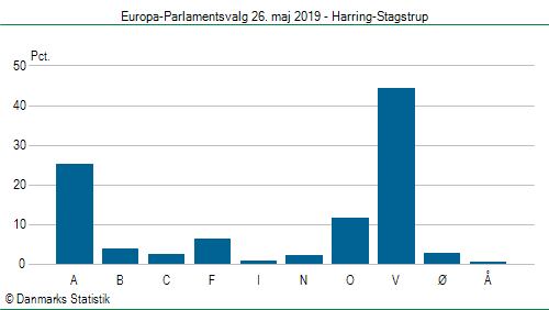 Europa-Parlamentsvalg søndag  26. maj 2019