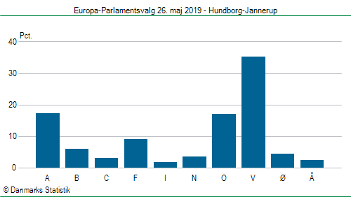 Europa-Parlamentsvalg søndag  26. maj 2019