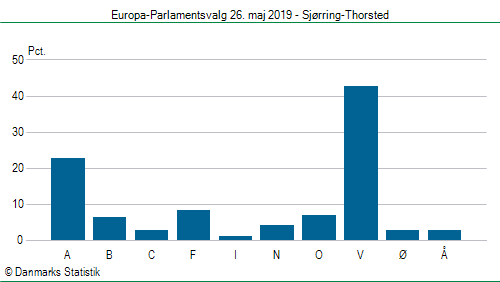 Europa-Parlamentsvalg søndag  26. maj 2019