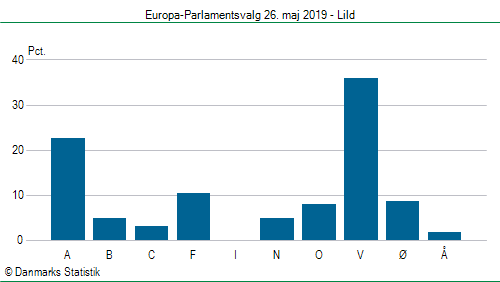 Europa-Parlamentsvalg søndag  26. maj 2019