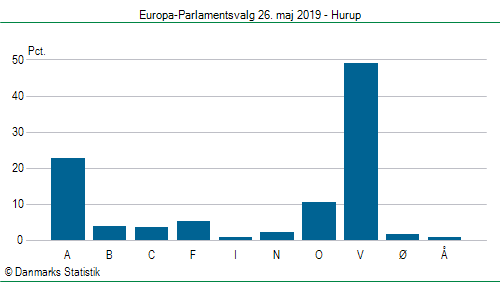 Europa-Parlamentsvalg søndag  26. maj 2019