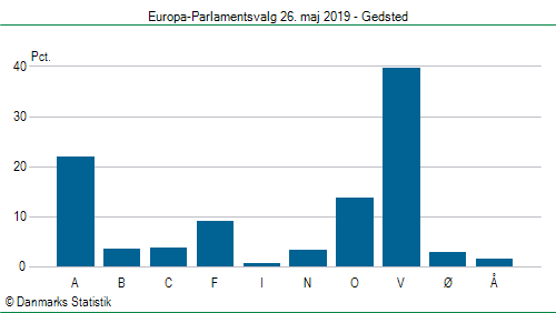 Europa-Parlamentsvalg søndag  26. maj 2019