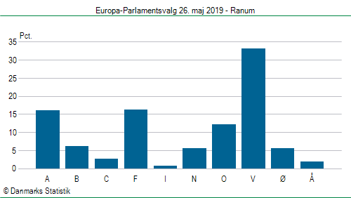 Europa-Parlamentsvalg søndag  26. maj 2019