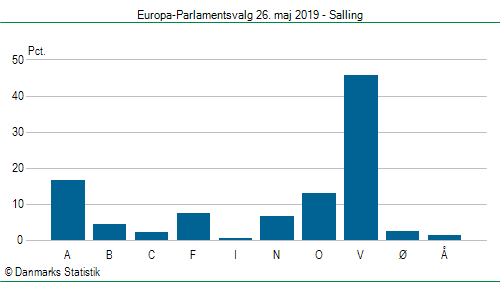 Europa-Parlamentsvalg søndag  26. maj 2019