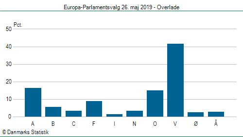 Europa-Parlamentsvalg søndag  26. maj 2019