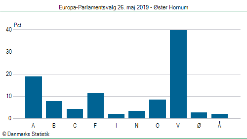 Europa-Parlamentsvalg søndag  26. maj 2019