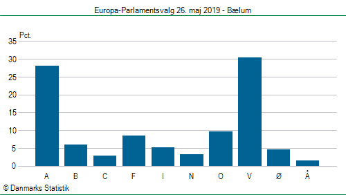 Europa-Parlamentsvalg søndag  26. maj 2019