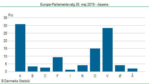 Europa-Parlamentsvalg søndag  26. maj 2019