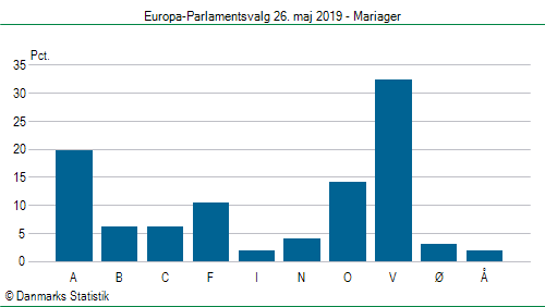 Europa-Parlamentsvalg søndag  26. maj 2019