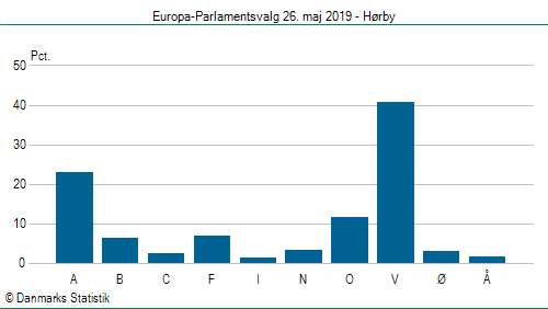 Europa-Parlamentsvalg søndag  26. maj 2019