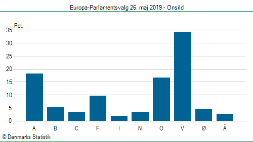 Europa-Parlamentsvalg søndag  26. maj 2019