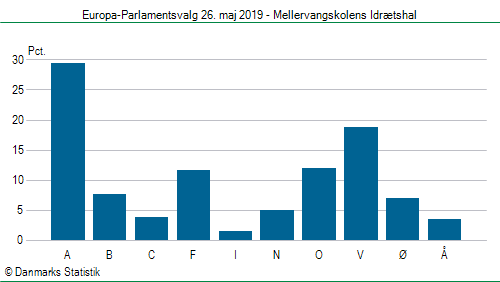 Europa-Parlamentsvalg søndag  26. maj 2019