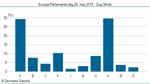 Europa-Parlamentsvalg søndag  26. maj 2019