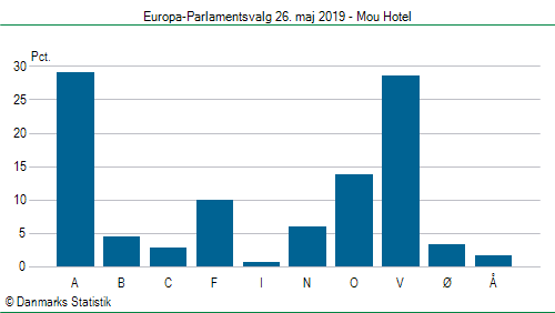 Europa-Parlamentsvalg søndag  26. maj 2019