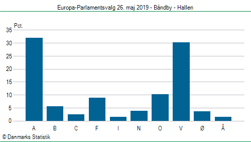 Europa-Parlamentsvalg søndag  26. maj 2019