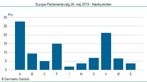 Europa-Parlamentsvalg søndag  26. maj 2019