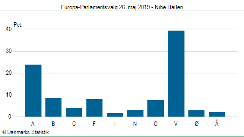 Europa-Parlamentsvalg søndag  26. maj 2019