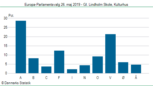 Europa-Parlamentsvalg søndag  26. maj 2019