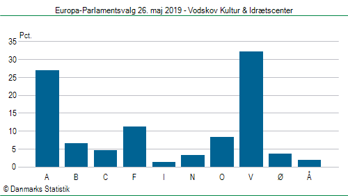 Europa-Parlamentsvalg søndag  26. maj 2019