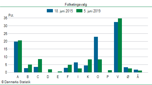 Folketingsvalg onsdag  5. juni 2019