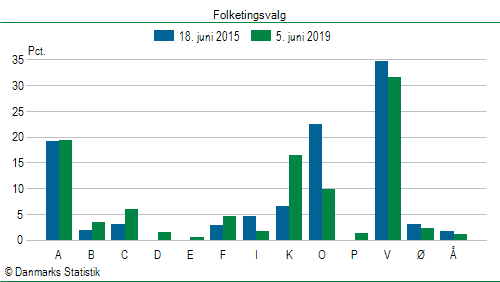 Folketingsvalg onsdag  5. juni 2019