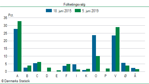 Folketingsvalg onsdag  5. juni 2019