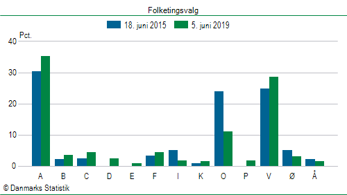 Folketingsvalg onsdag  5. juni 2019