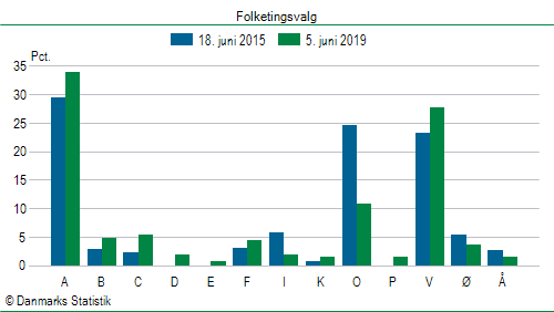 Folketingsvalg onsdag  5. juni 2019