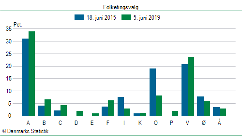 Folketingsvalg onsdag  5. juni 2019