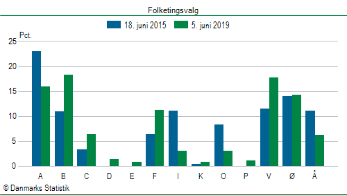 Folketingsvalg onsdag  5. juni 2019